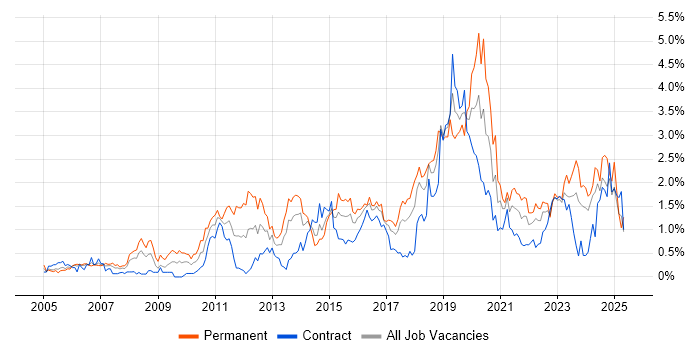 Job vacancy trend for Technical Leadership in Glasgow Job vacancy trend for Technical Leadership in Glasgow