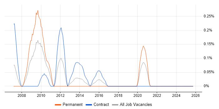 Technical Project Leader job vacancy trend in Glasgow