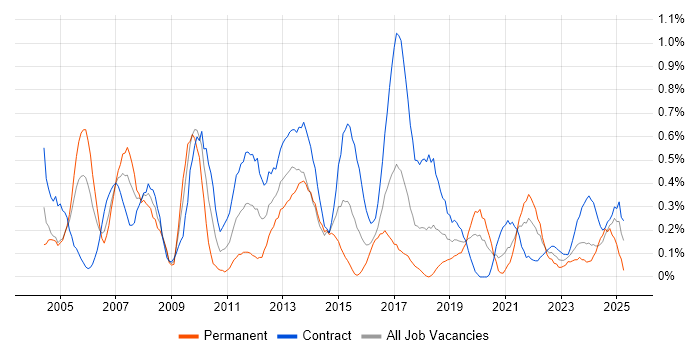 Job vacancy trend for Technical Project Manager in Glasgow Job vacancy trend for Technical Project Manager in Glasgow