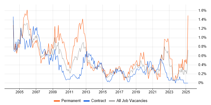 Job vacancy trend for Technical Support in Glasgow Job vacancy trend for Technical Support in Glasgow