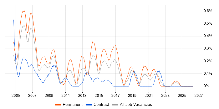 Technical Team Leader job vacancy trend in Glasgow