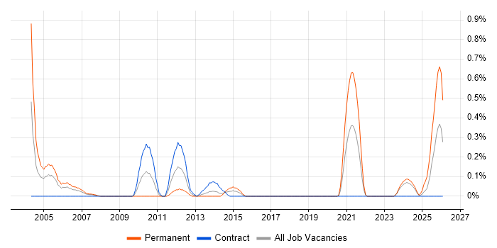 Technical Trainer job vacancy trend in Glasgow