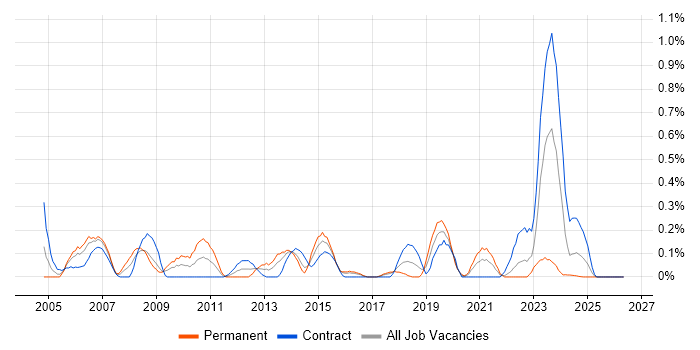 Technical Writer job vacancy trend in Glasgow