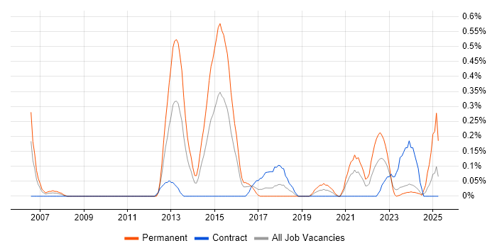 Job vacancy trend for Technologist in Glasgow Job vacancy trend for Technologist in Glasgow