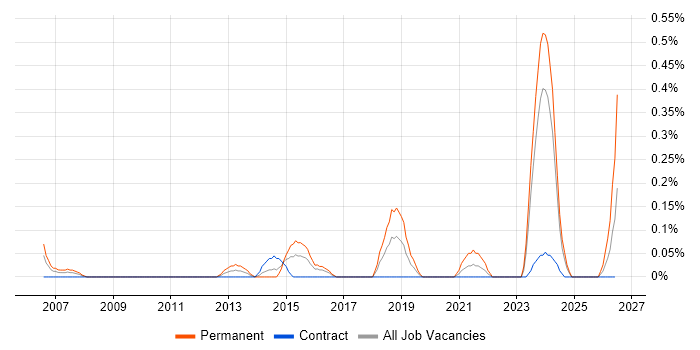 Technology Director job vacancy trend in Glasgow