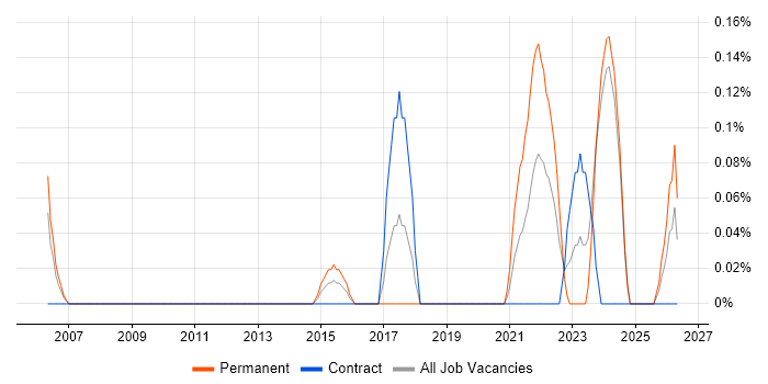 Technology Enablement job vacancy trend in Glasgow