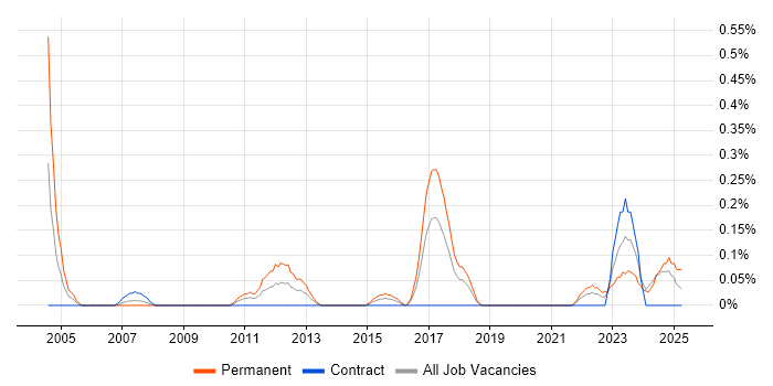 Job vacancy trend for Technology Manager in Glasgow Job vacancy trend for Technology Manager in Glasgow