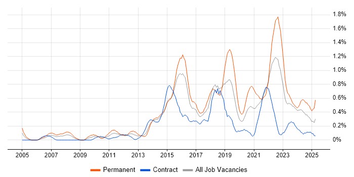 Job vacancy trend for Technology Roadmap in Glasgow