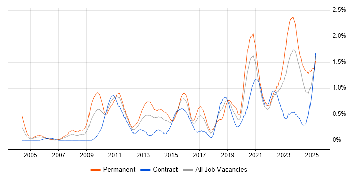 Job vacancy trend for Technology Strategy in Glasgow Job vacancy trend for Technology Strategy in Glasgow