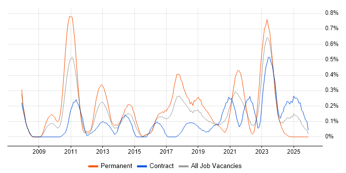 Technology Transformation job vacancy trend in Glasgow