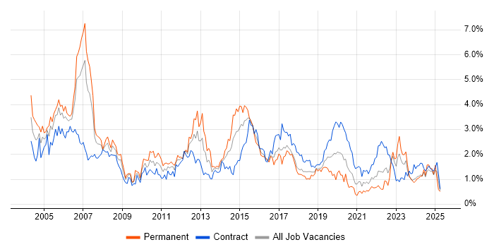Job vacancy trend for Telecoms in Glasgow