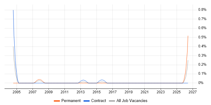Telematics job vacancy trend in Glasgow