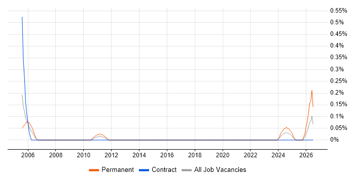 Telesales Manager job vacancy trend in Glasgow