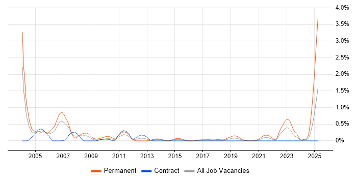 Job vacancy trend for Telesales in Glasgow