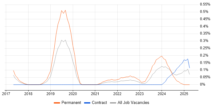 Job vacancy trend for TensorFlow in Glasgow Job vacancy trend for TensorFlow in Glasgow
