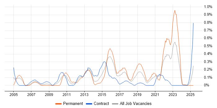 Job vacancy trend for Teradata in Glasgow Job vacancy trend for Teradata in Glasgow