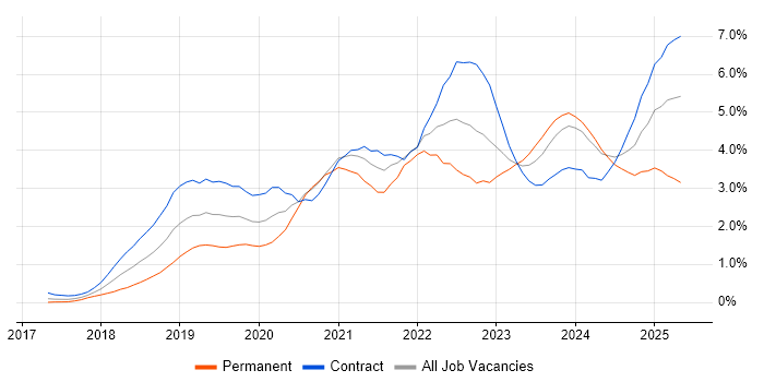 Job vacancy trend for Terraform in Glasgow Job vacancy trend for Terraform in Glasgow