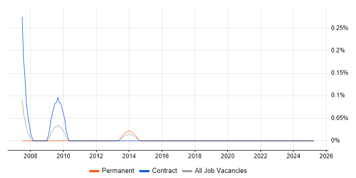 Job vacancy trend for Test and Integration Engineer in Glasgow
