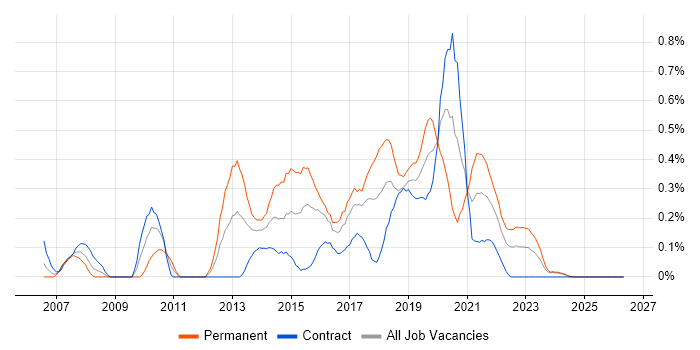 Test Automation Engineer job vacancy trend in Glasgow
