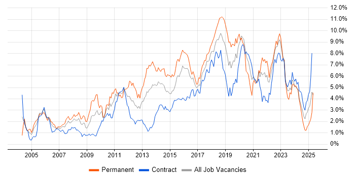 Job vacancy trend for Test Automation in Glasgow Job vacancy trend for Test Automation in Glasgow
