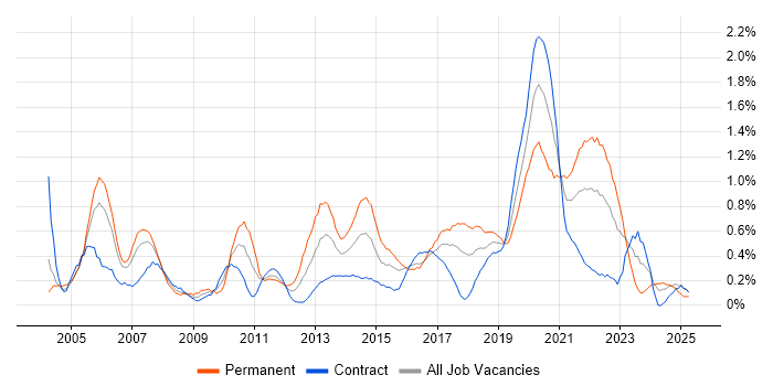 Job vacancy trend for Test Engineer in Glasgow