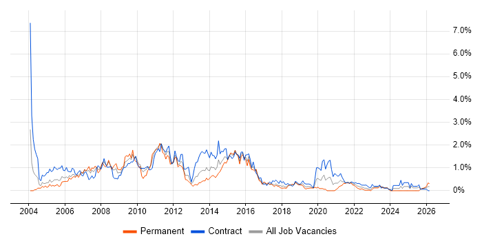 Test Manager job vacancy trend in Glasgow
