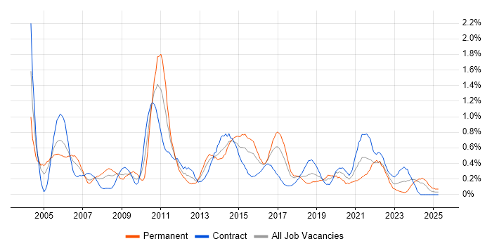 Job vacancy trend for Test Planning in Glasgow