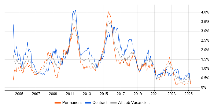 Job vacancy trend for Test Scripting in Glasgow