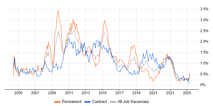 Job vacancy trend for Test Strategy in Glasgow