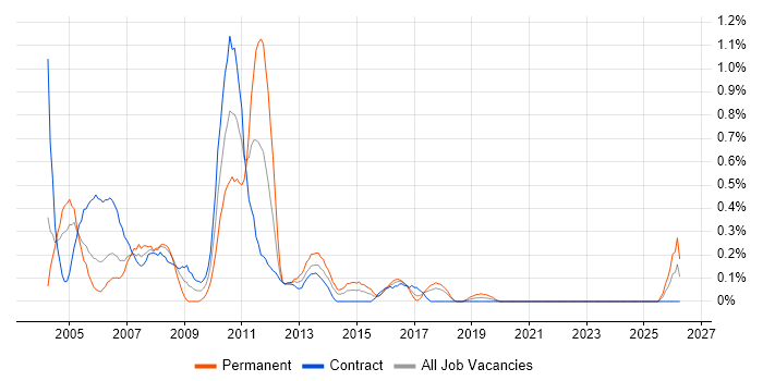Test Team Leader job vacancy trend in Glasgow