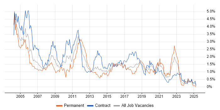 Job vacancy trend for Tester in Glasgow Job vacancy trend for Tester in Glasgow