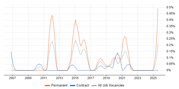 Job vacancy trend for TestNG in Glasgow