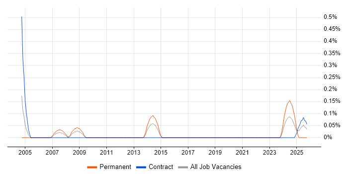 TETRA job vacancy trend in Glasgow
