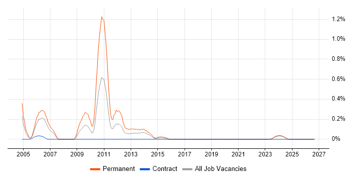 Thales job vacancy trend in Glasgow