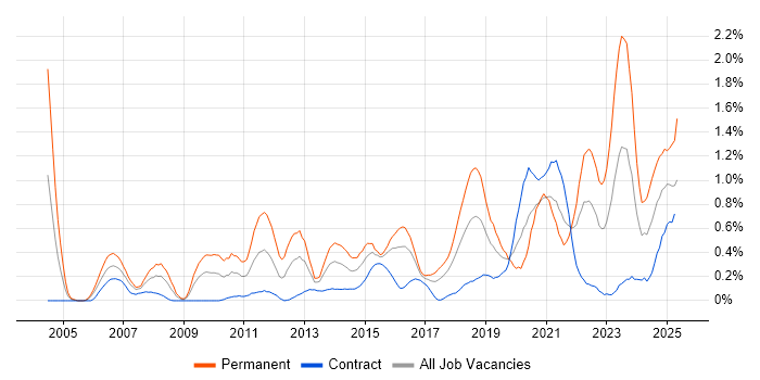 Job vacancy trend for Thought Leadership in Glasgow Job vacancy trend for Thought Leadership in Glasgow