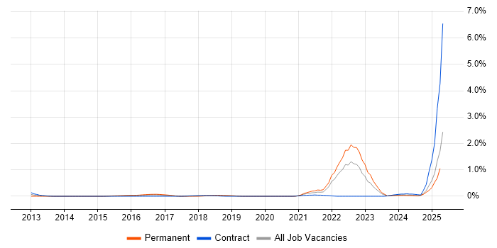 Job vacancy trend for Threat Analysis in Glasgow