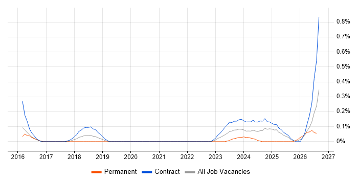 Threat and Vulnerability Management job vacancy trend in Glasgow