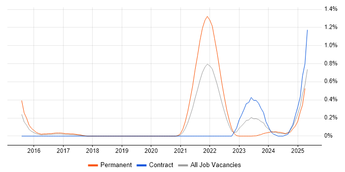 Job vacancy trend for Threat Detection in Glasgow