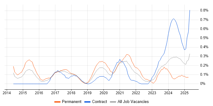 Job vacancy trend for Threat Intelligence in Glasgow Job vacancy trend for Threat Intelligence in Glasgow