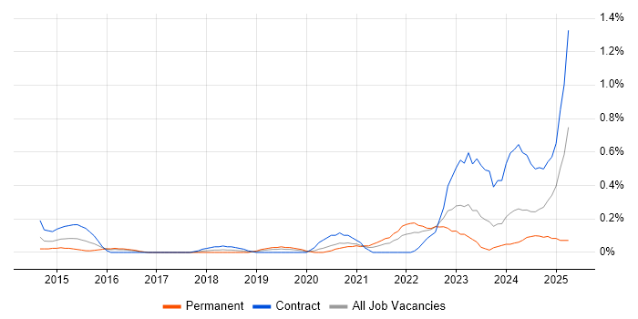 Job vacancy trend for Threat Modelling in Glasgow Job vacancy trend for Threat Modelling in Glasgow