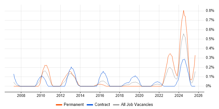 Ticket Management job vacancy trend in Glasgow