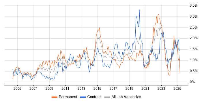 Job vacancy trend for Time Management in Glasgow