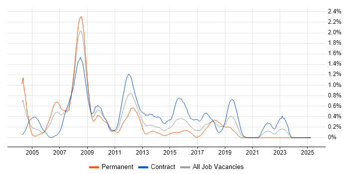Job vacancy trend for Tivoli in Glasgow Job vacancy trend for Tivoli in Glasgow