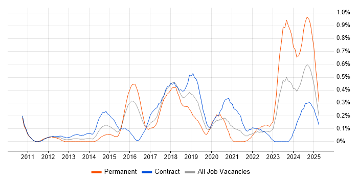Job vacancy trend for TOGAF Certification in Glasgow
