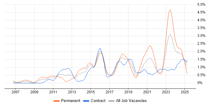 Job vacancy trend for TOGAF in Glasgow Job vacancy trend for TOGAF in Glasgow