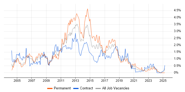 Job vacancy trend for Tomcat in Glasgow