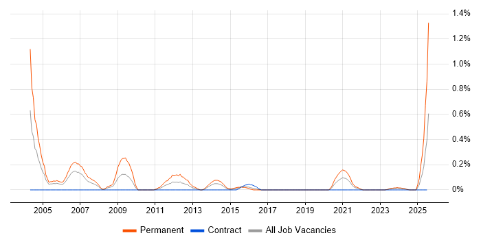Job vacancy trend for Trainee Analyst in Glasgow