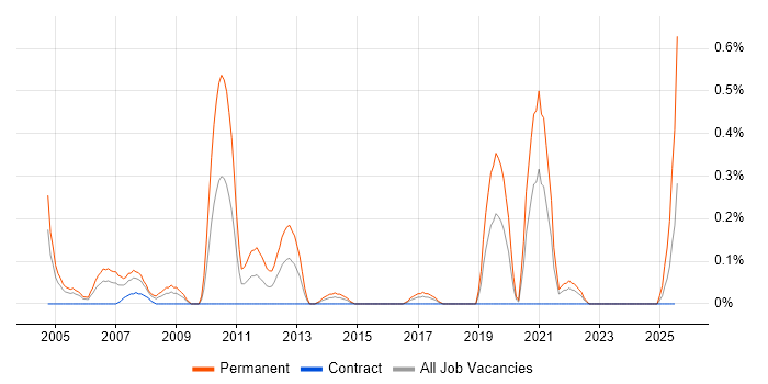 Job vacancy trend for Trainee Developer in Glasgow