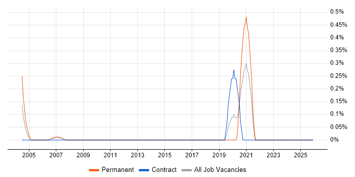 Trainee IT Support job vacancy trend in Glasgow