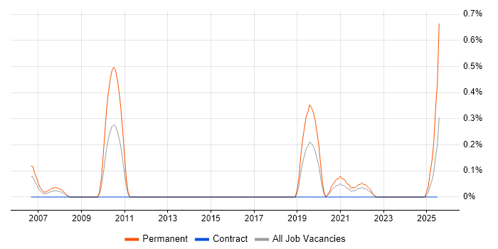 Job vacancy trend for Trainee Software Developer in Glasgow